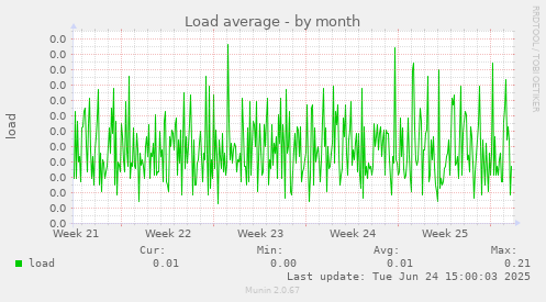 Load average