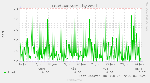 Load average
