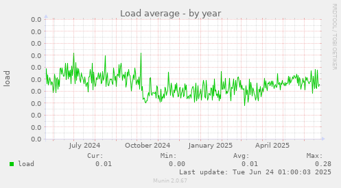 Load average