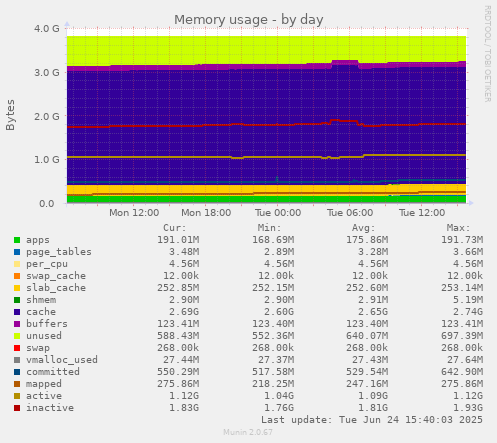 Memory usage