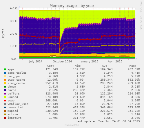 Memory usage