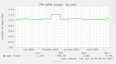 File table usage