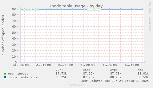 Inode table usage