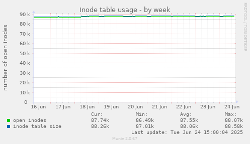 Inode table usage
