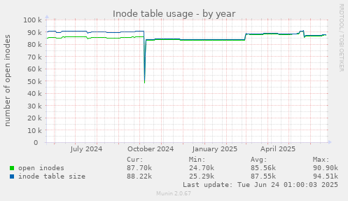 Inode table usage