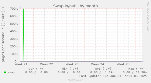 Swap in/out