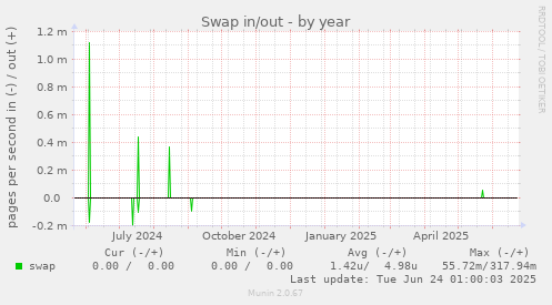 Swap in/out