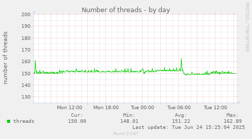 Number of threads