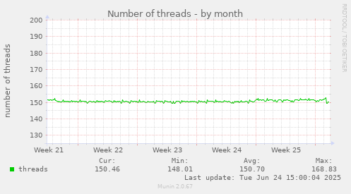 Number of threads