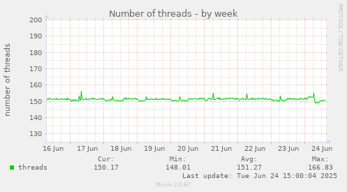 Number of threads