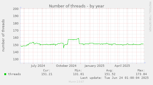 Number of threads