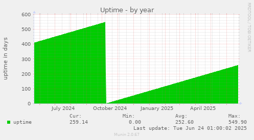 Uptime