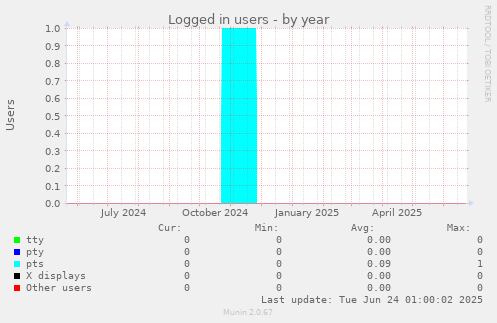 Logged in users