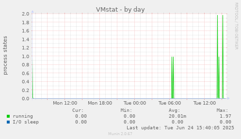 VMstat