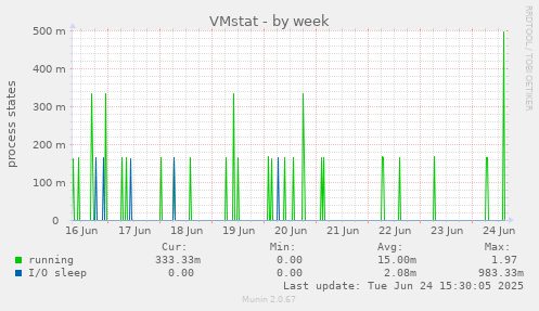 VMstat