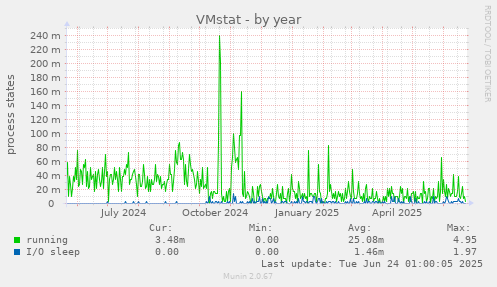 VMstat