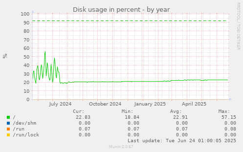 Disk usage in percent