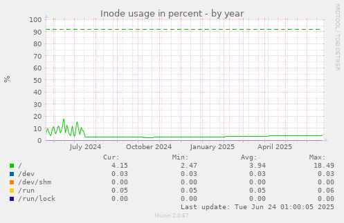 Inode usage in percent