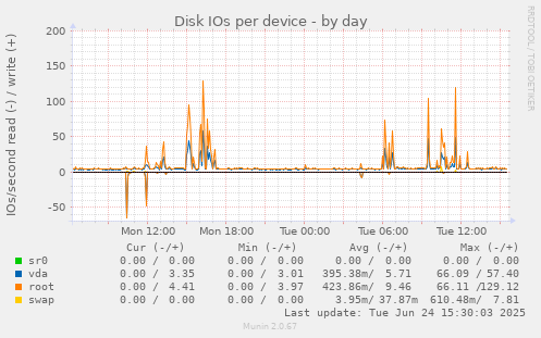 Disk IOs per device