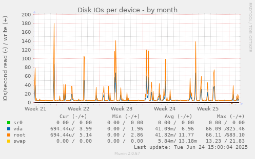 Disk IOs per device
