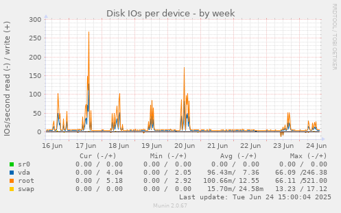 Disk IOs per device