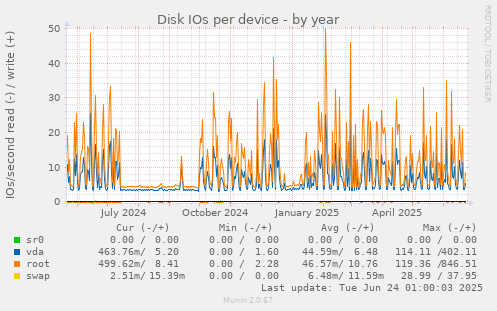 Disk IOs per device
