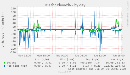 IOs for /dev/vda