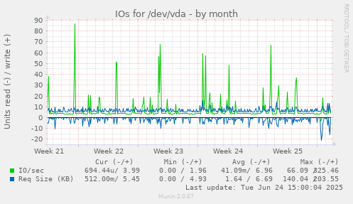 IOs for /dev/vda