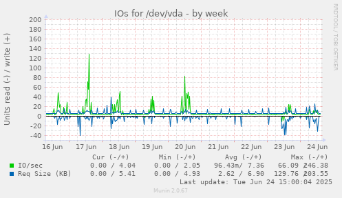 IOs for /dev/vda