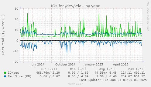 IOs for /dev/vda