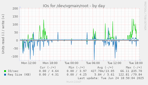 IOs for /dev/vgmain/root