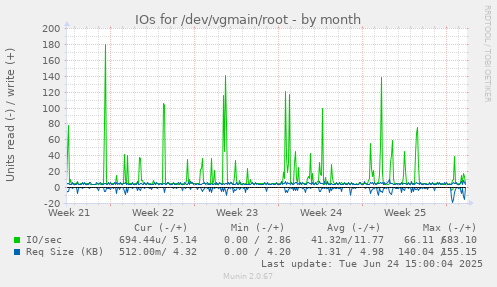 IOs for /dev/vgmain/root