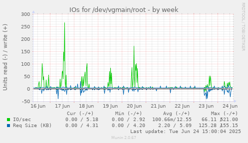 IOs for /dev/vgmain/root