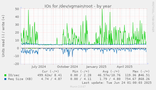 IOs for /dev/vgmain/root