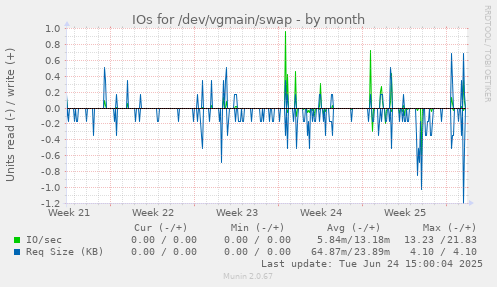 IOs for /dev/vgmain/swap