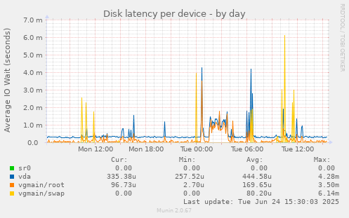 Disk latency per device
