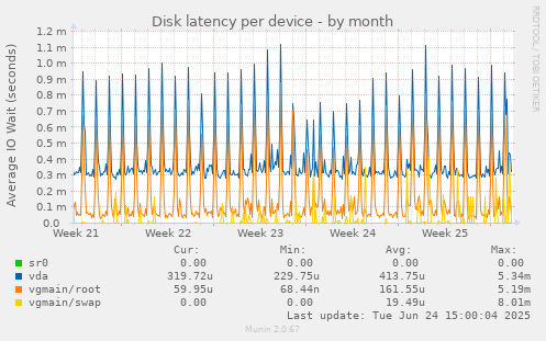Disk latency per device