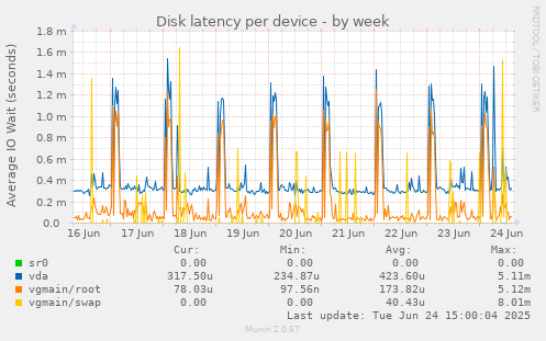 Disk latency per device