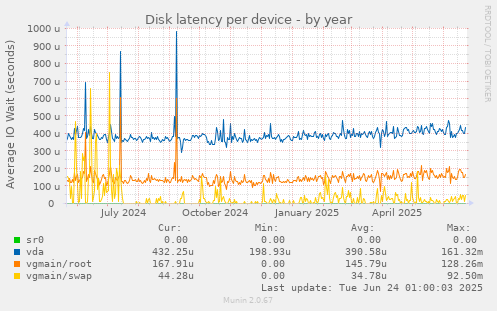 Disk latency per device