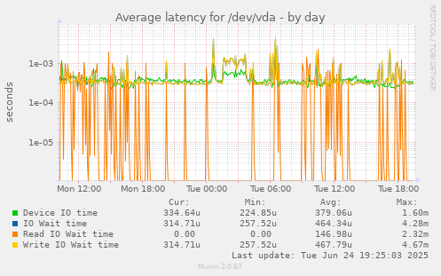 Average latency for /dev/vda