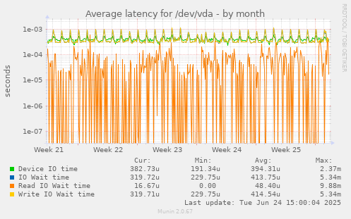 Average latency for /dev/vda