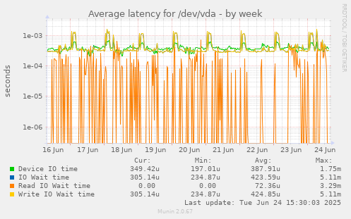 Average latency for /dev/vda