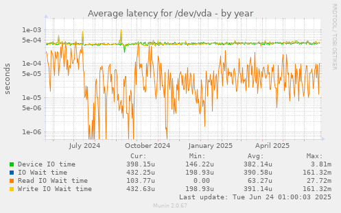 Average latency for /dev/vda