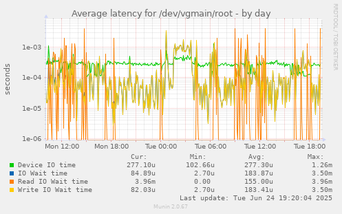 Average latency for /dev/vgmain/root