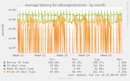 Average latency for /dev/vgmain/root