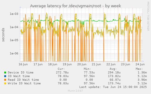 Average latency for /dev/vgmain/root