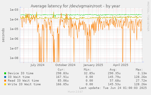 Average latency for /dev/vgmain/root