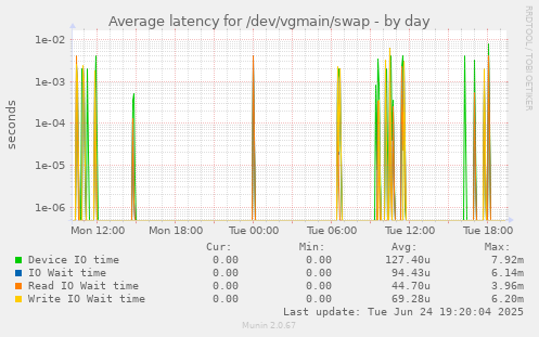 Average latency for /dev/vgmain/swap