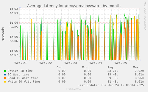 Average latency for /dev/vgmain/swap