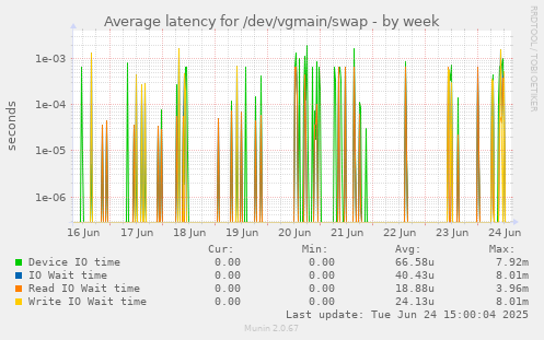 Average latency for /dev/vgmain/swap